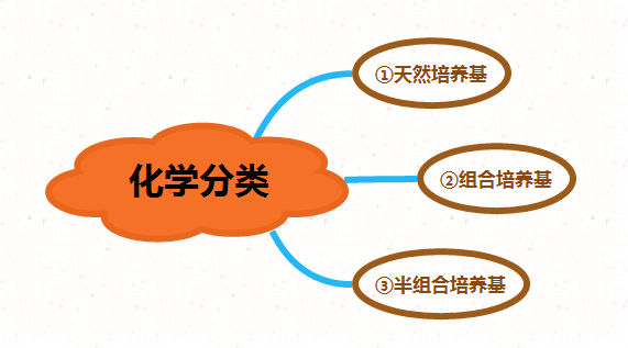 培養(yǎng)基化學分類