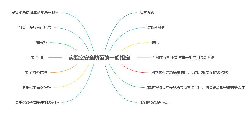 實(shí)驗(yàn)室安全系統(tǒng)
