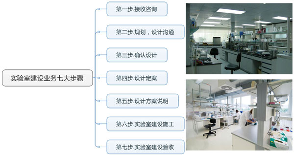 實驗室建設業(yè)務七大步驟