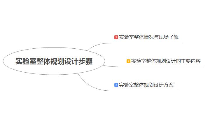 實(shí)驗(yàn)室整體規(guī)劃設(shè)計(jì)步驟