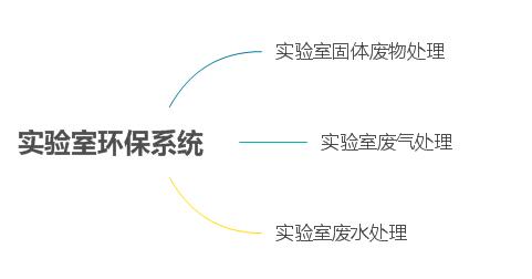 實(shí)驗(yàn)室三廢處理